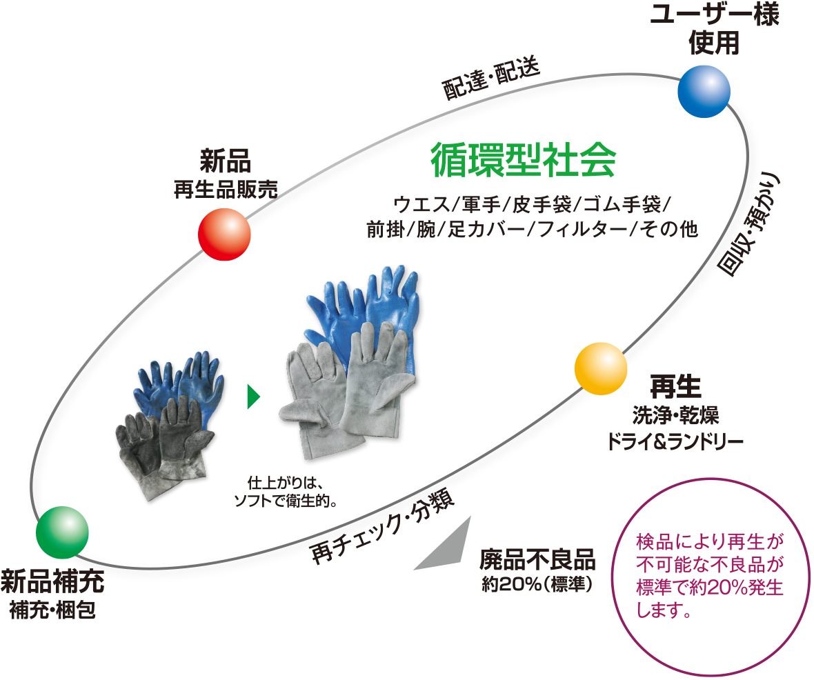 リサイクル